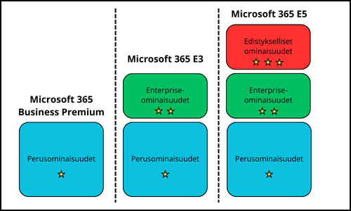 microsoft purview lisenssit jannenevalainen.com