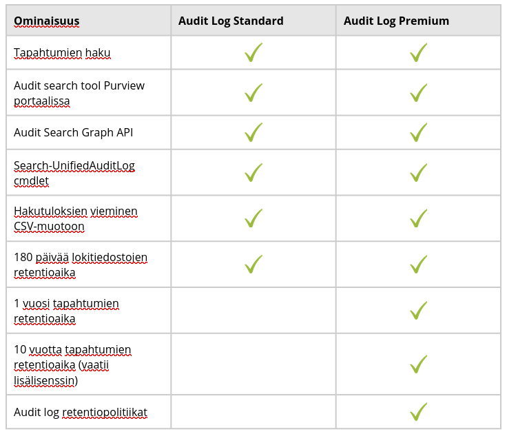 Purview audit log ominaisuudet jannenevalainen.com